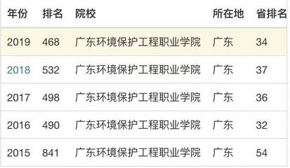 广东环境保护工程职业学院就业前景怎样?学费多少贵吗?宿舍环境