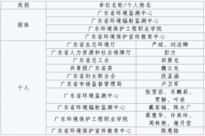 第二届广东省生态环境监测专业技术人员大比武获奖名单公示!